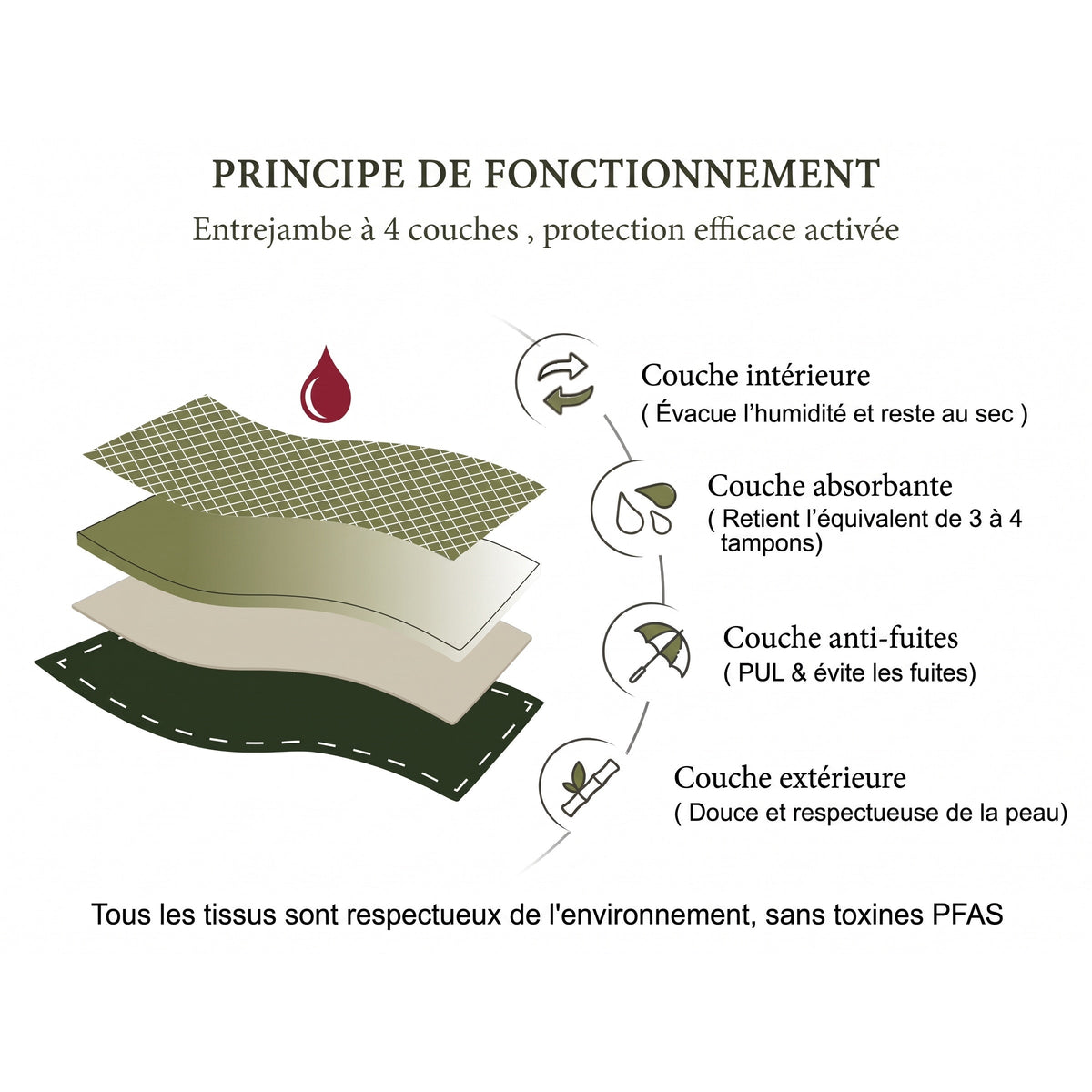 L'entrejambe à 4 couches de la culotte MesJours